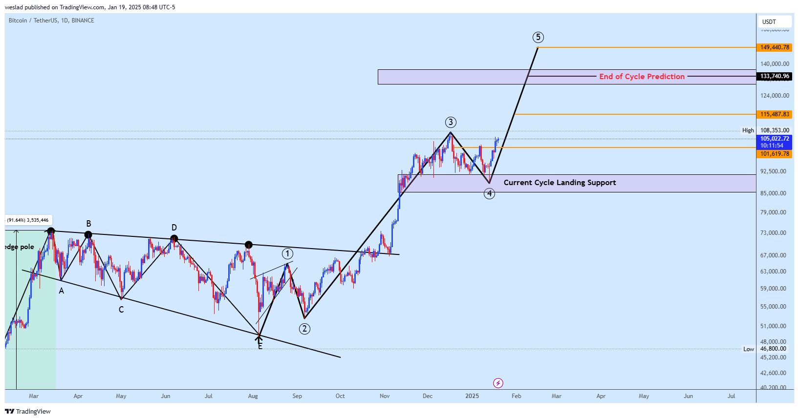 BINANCE:BTCUSDT Chart Image by weslad