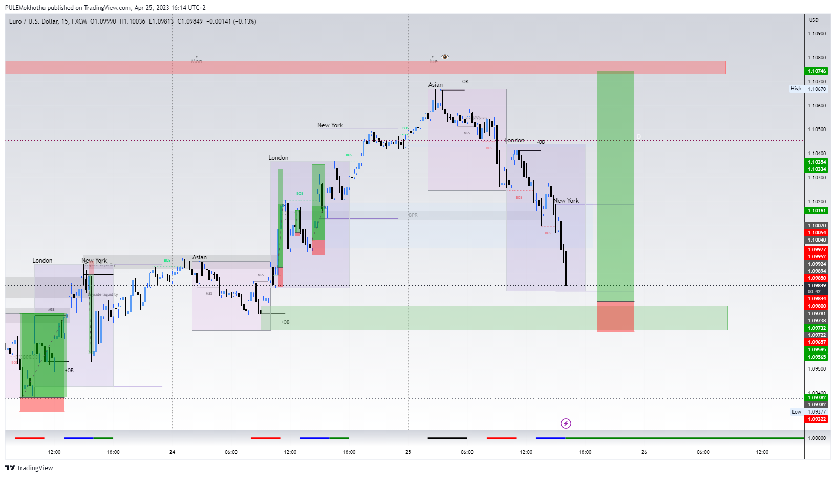 FX:EURUSD Chart Image by PULEMokhothu