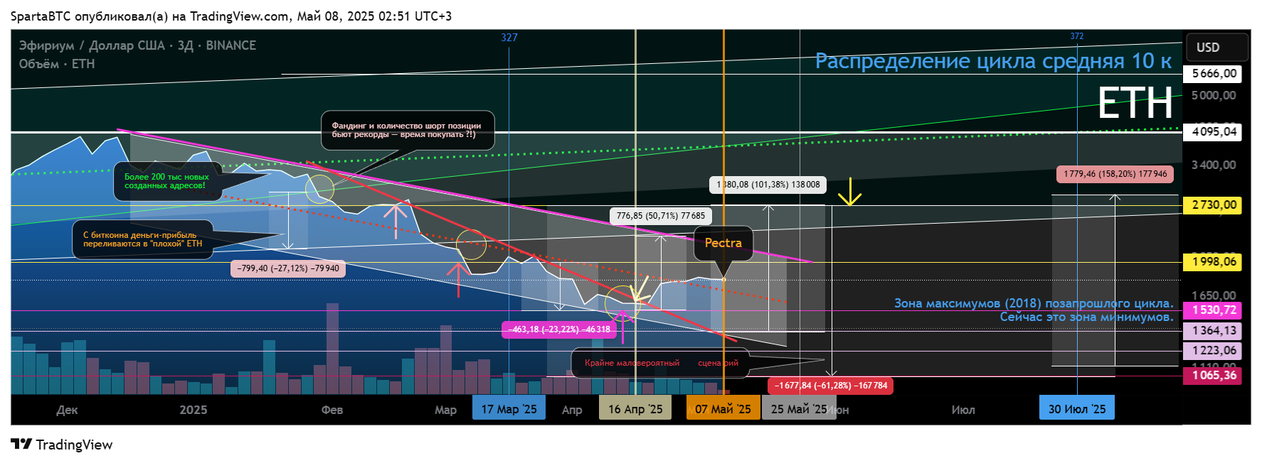 BINANCE:ETHUSD Chart Image by SpartaBTC