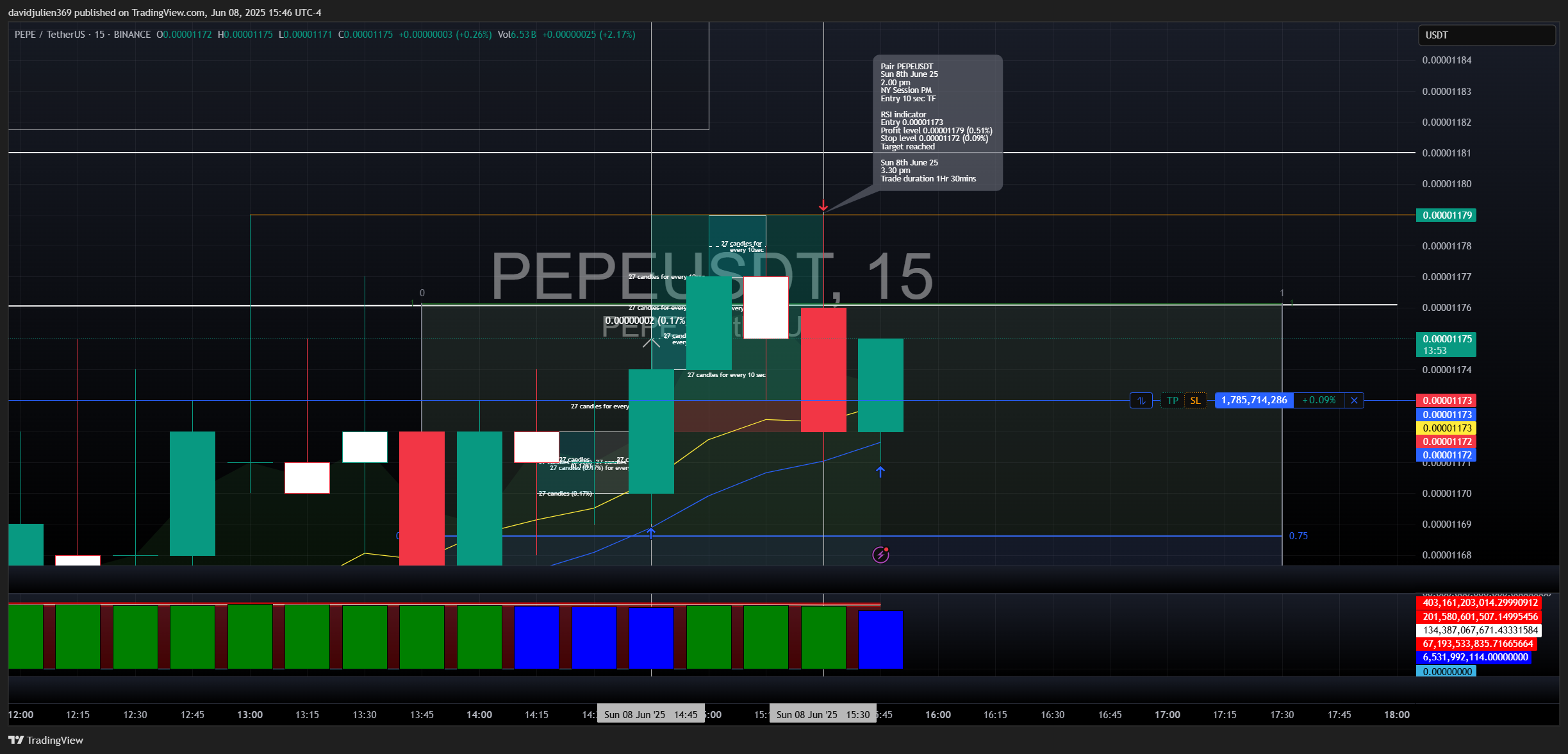 BINANCE:PEPEUSDT Chart Image by davidjulien369