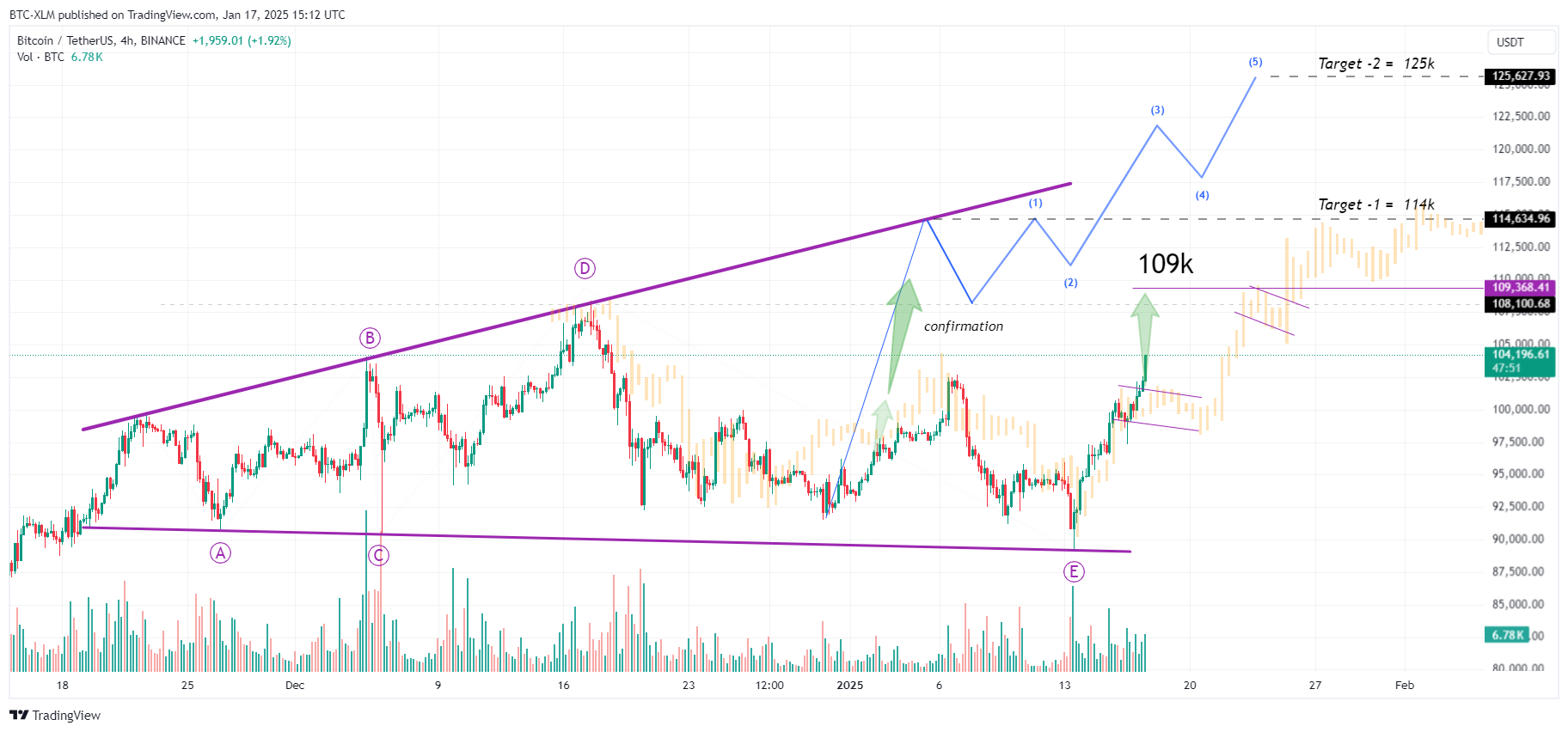 BINANCE:BTCUSDT Chart Image by BTC-XLM