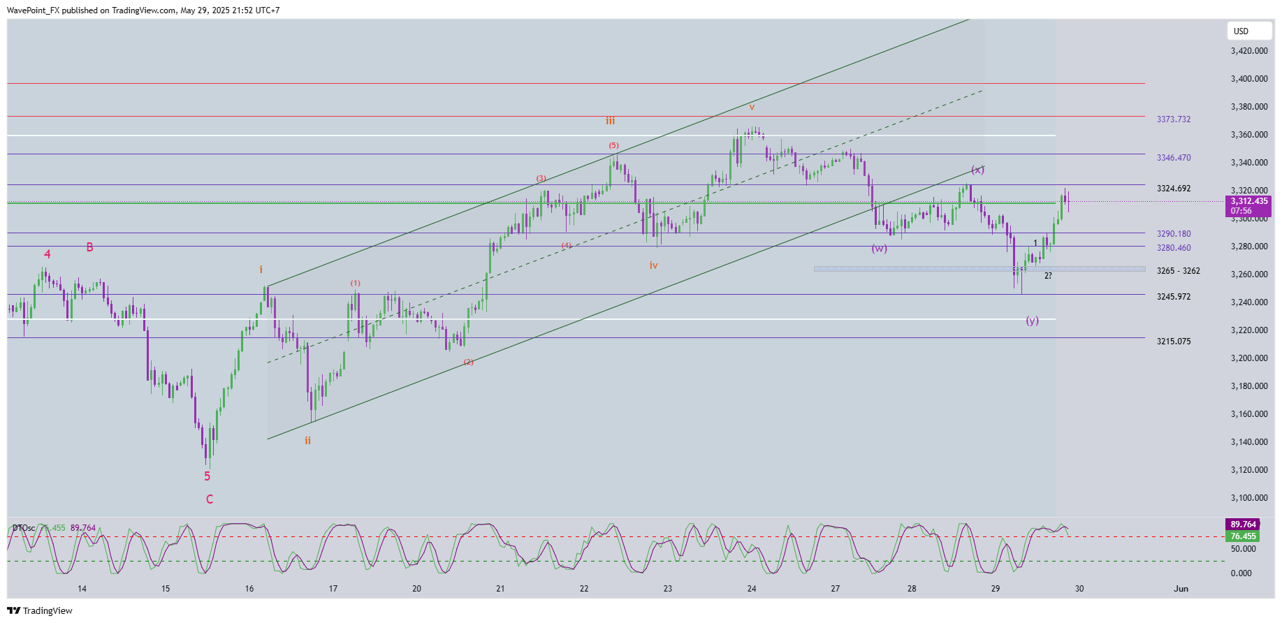 OANDA:XAUUSD Chart Image by WavePoint_FX