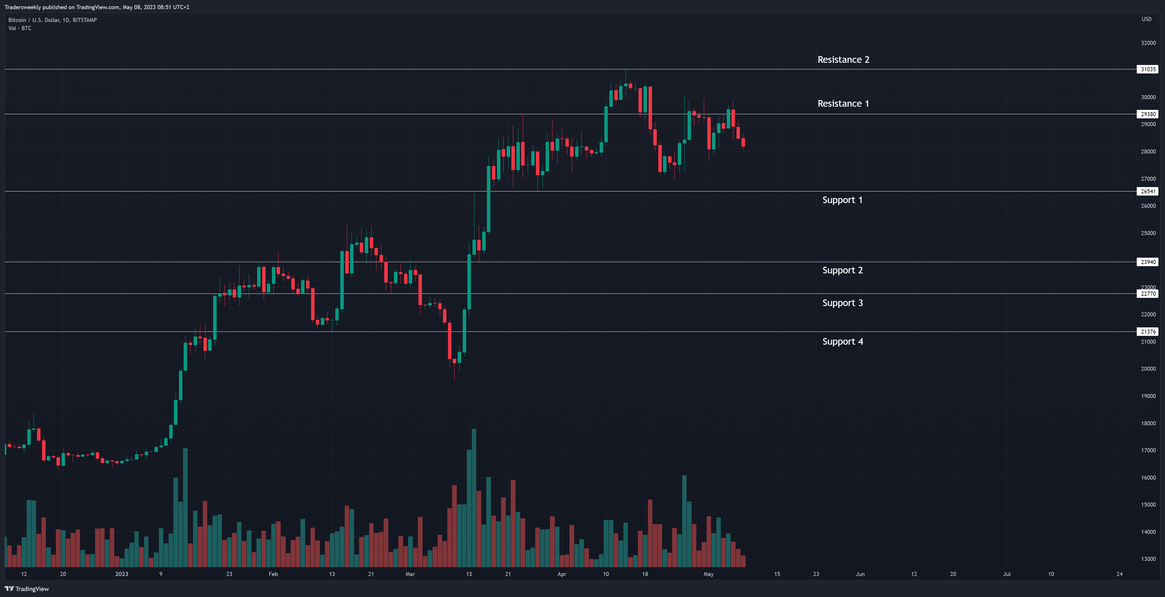 BITSTAMP:BTCUSD Chart Image by Tradersweekly