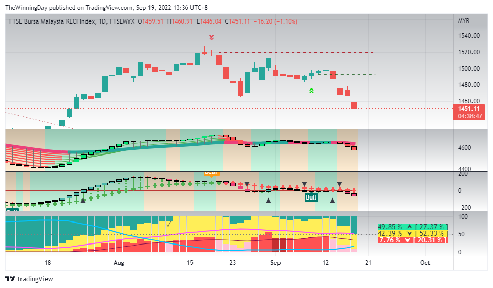 FTSEMYX:FBMKLCI Chart Image by TheWinningDay