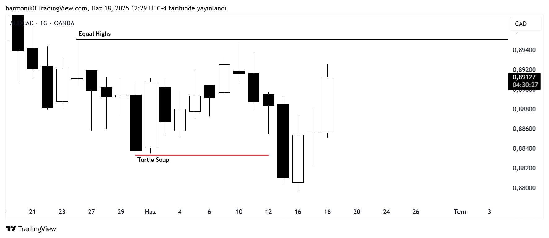 OANDA:AUDCAD Chart Image by harmonik0