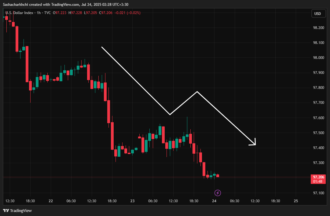 TVC:DXY Chart Image by Sashacharkhchi