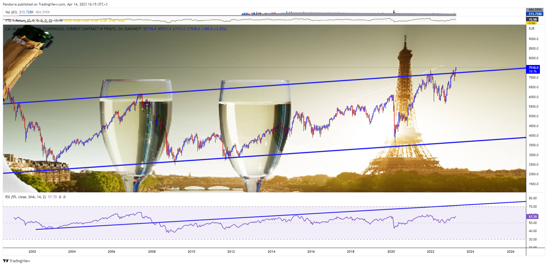 EURONEXT:FCE1! Chart Image by PandorraResearch