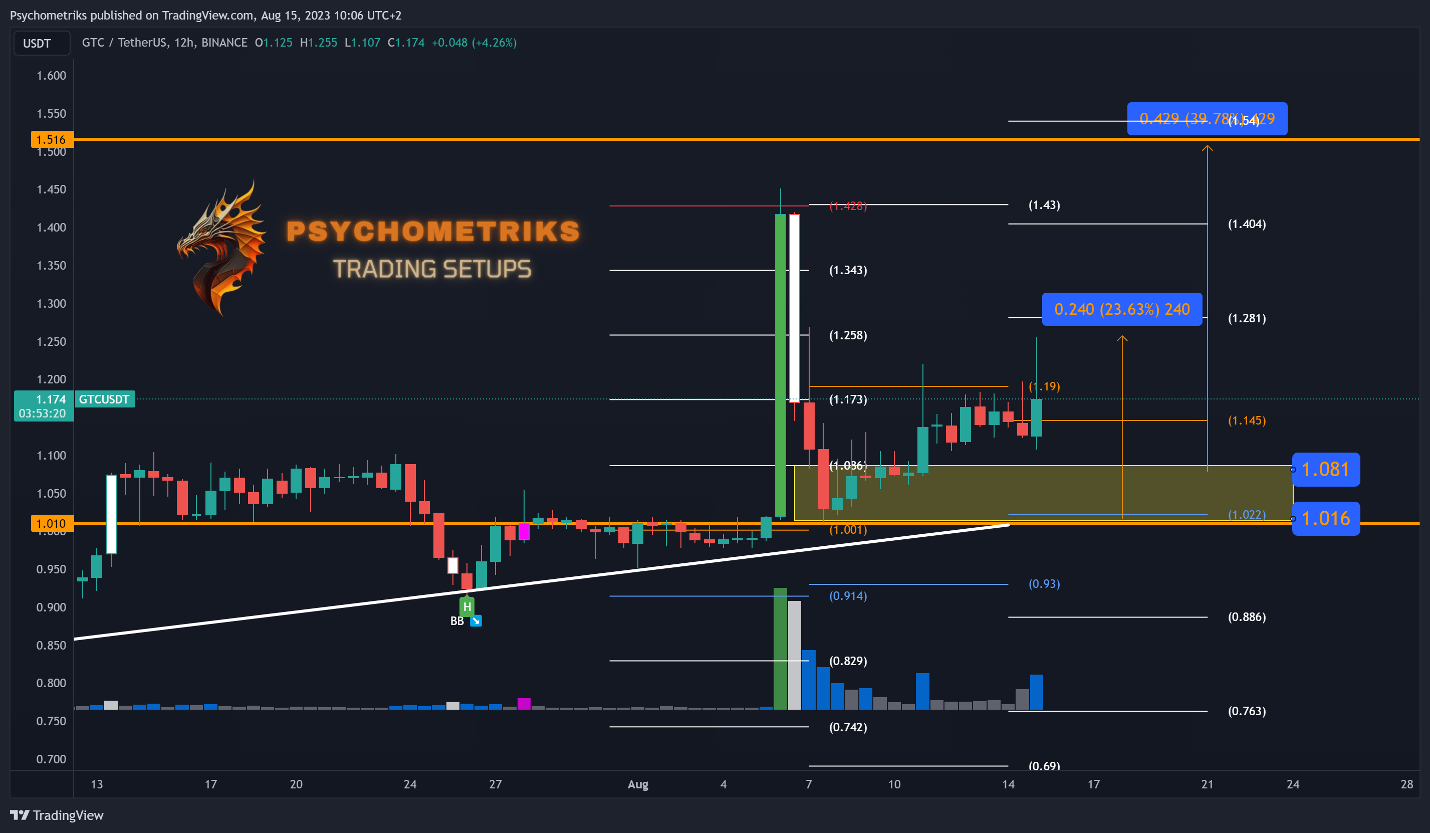 BINANCE:GTCUSDT Chart Image by Psychometriks