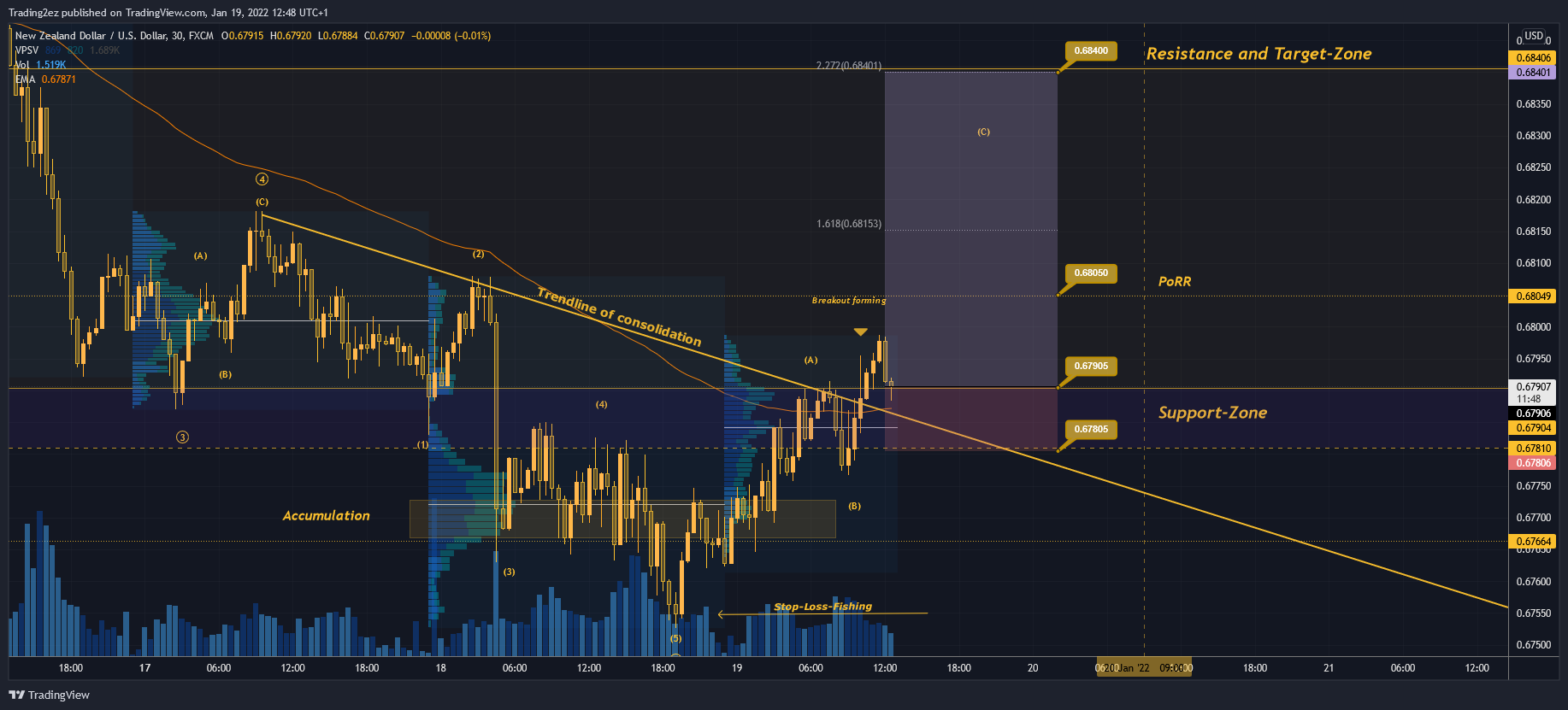 FX:NZDUSD Chart Image by Trading2ez