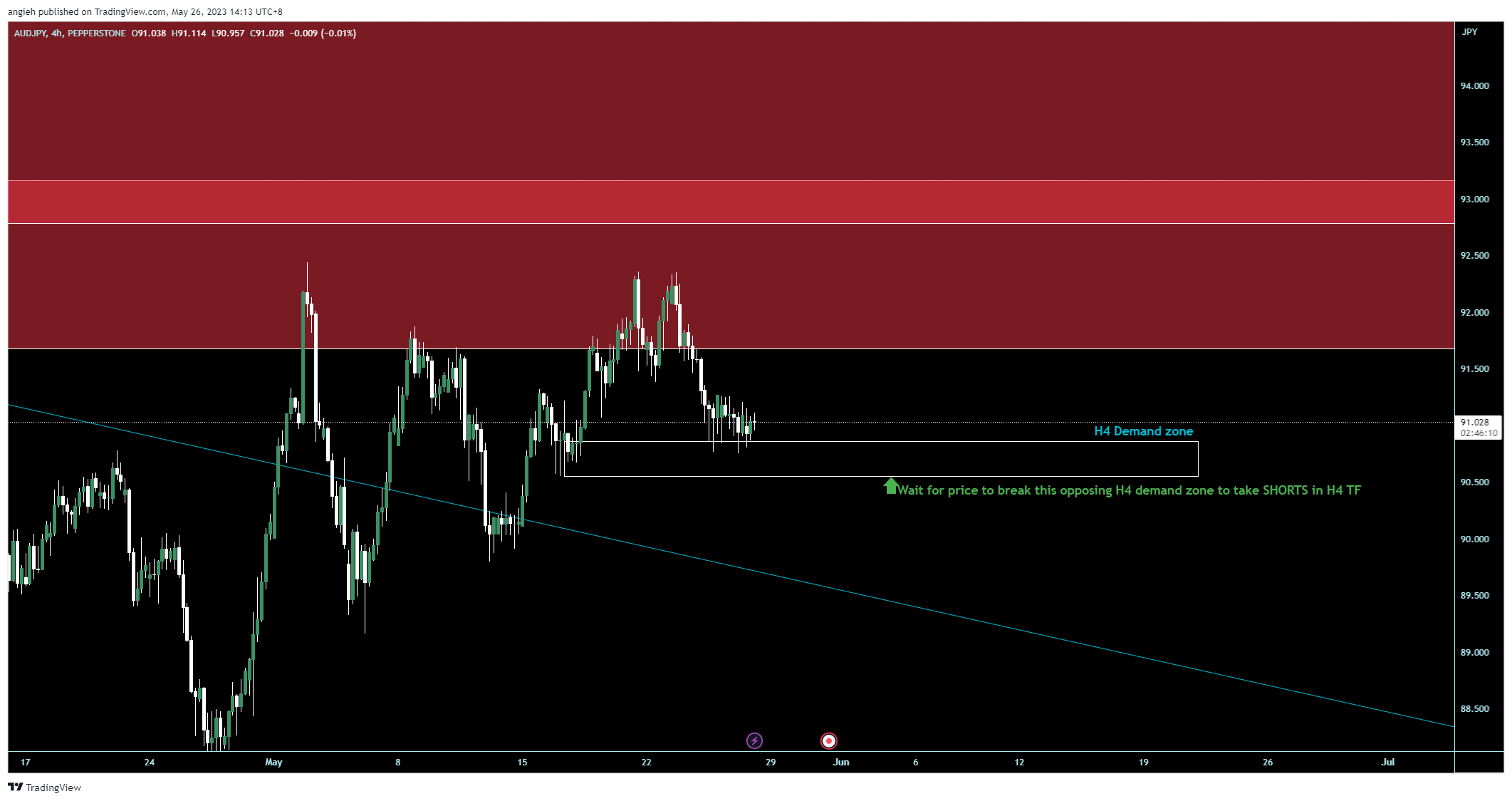 PEPPERSTONE:AUDJPY Chart Image by angieh