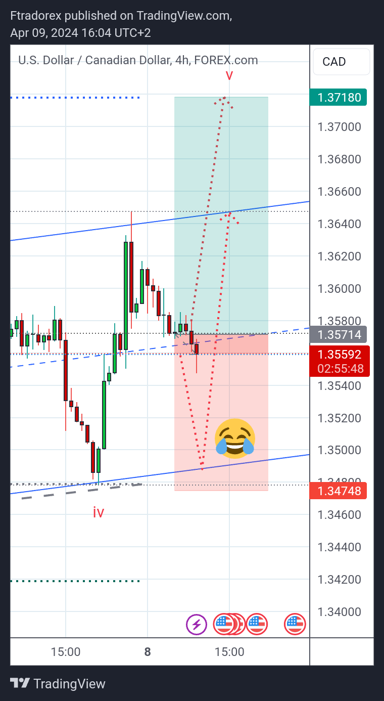 FOREXCOM:USDCAD Chart Image by Ftradorex