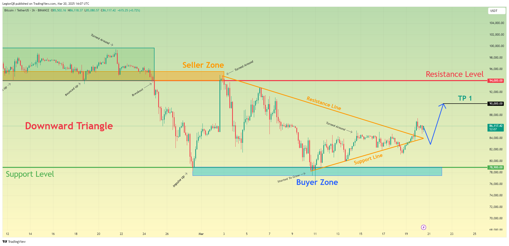 BINANCE:BTCUSDT Chart Image by LegionQ8
