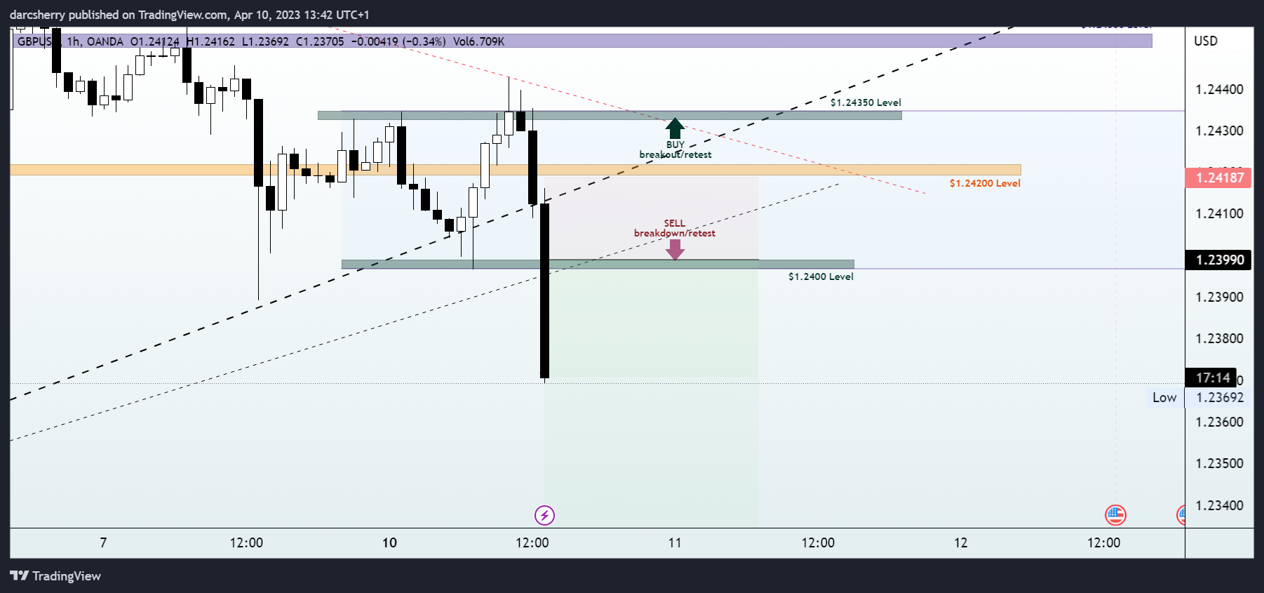 OANDA:GBPUSD Chart Image by darcsherry