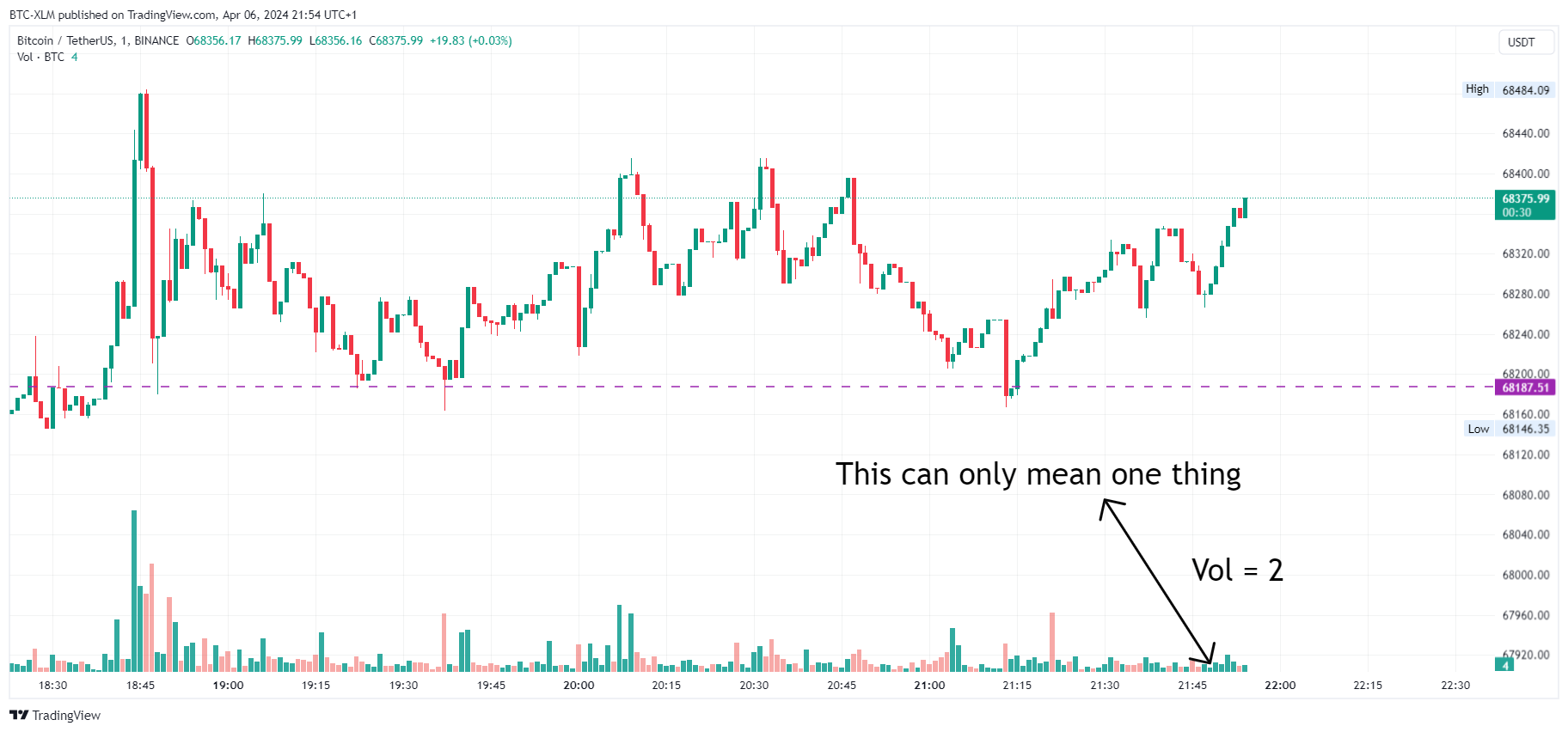 BINANCE:BTCUSDT Chart Image by BTC-XLM