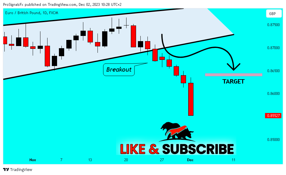 FX:EURGBP Chart Image by ProSignalsFx