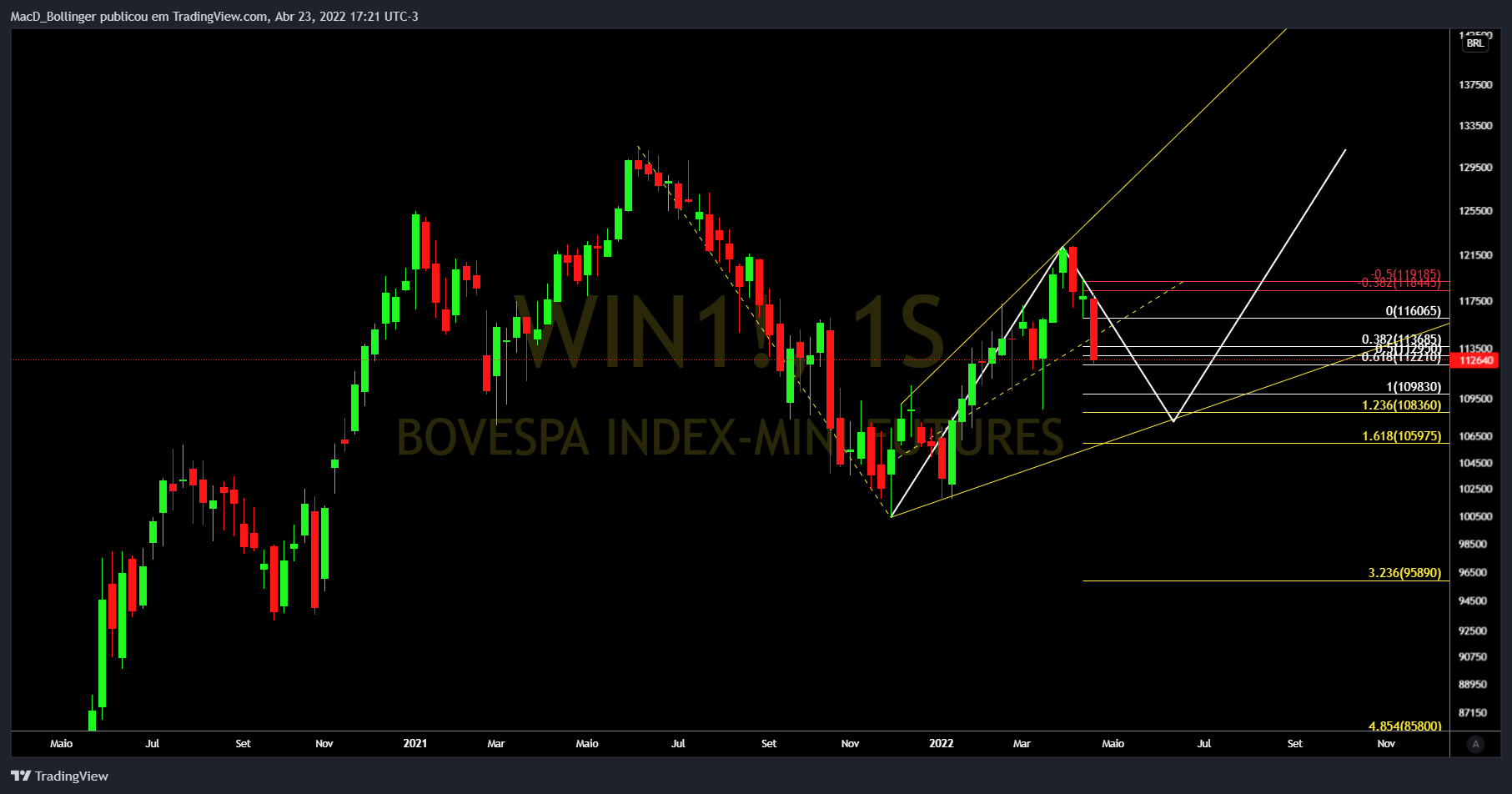 BMFBOVESPA:WIN1! Chart Image by MacD_Bollinger