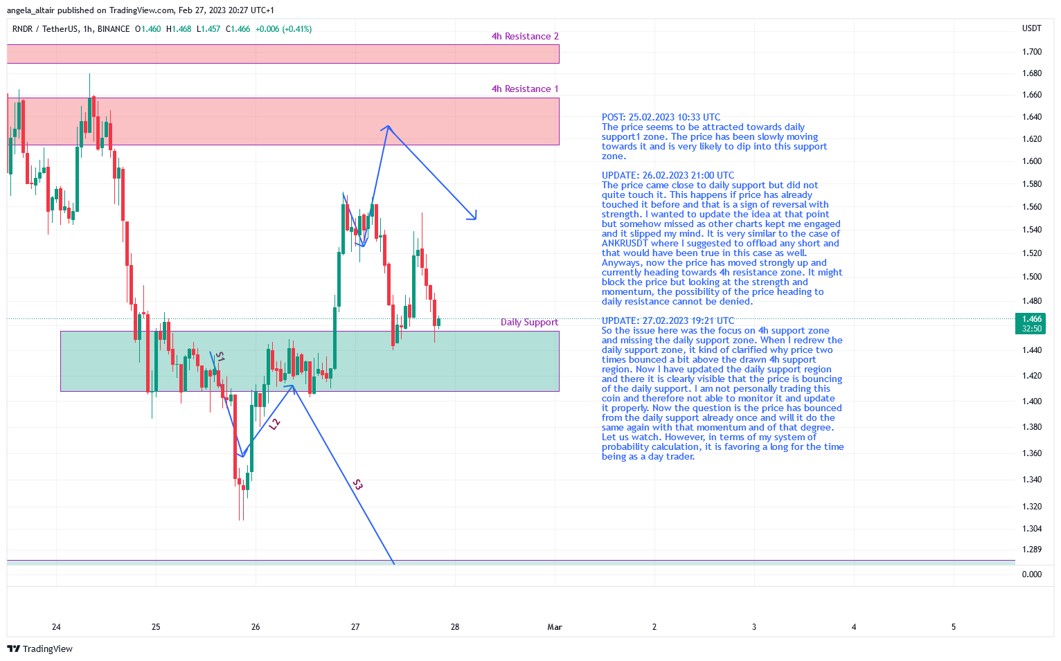 BINANCE:RNDRUSDT Chart Image by angela_altair