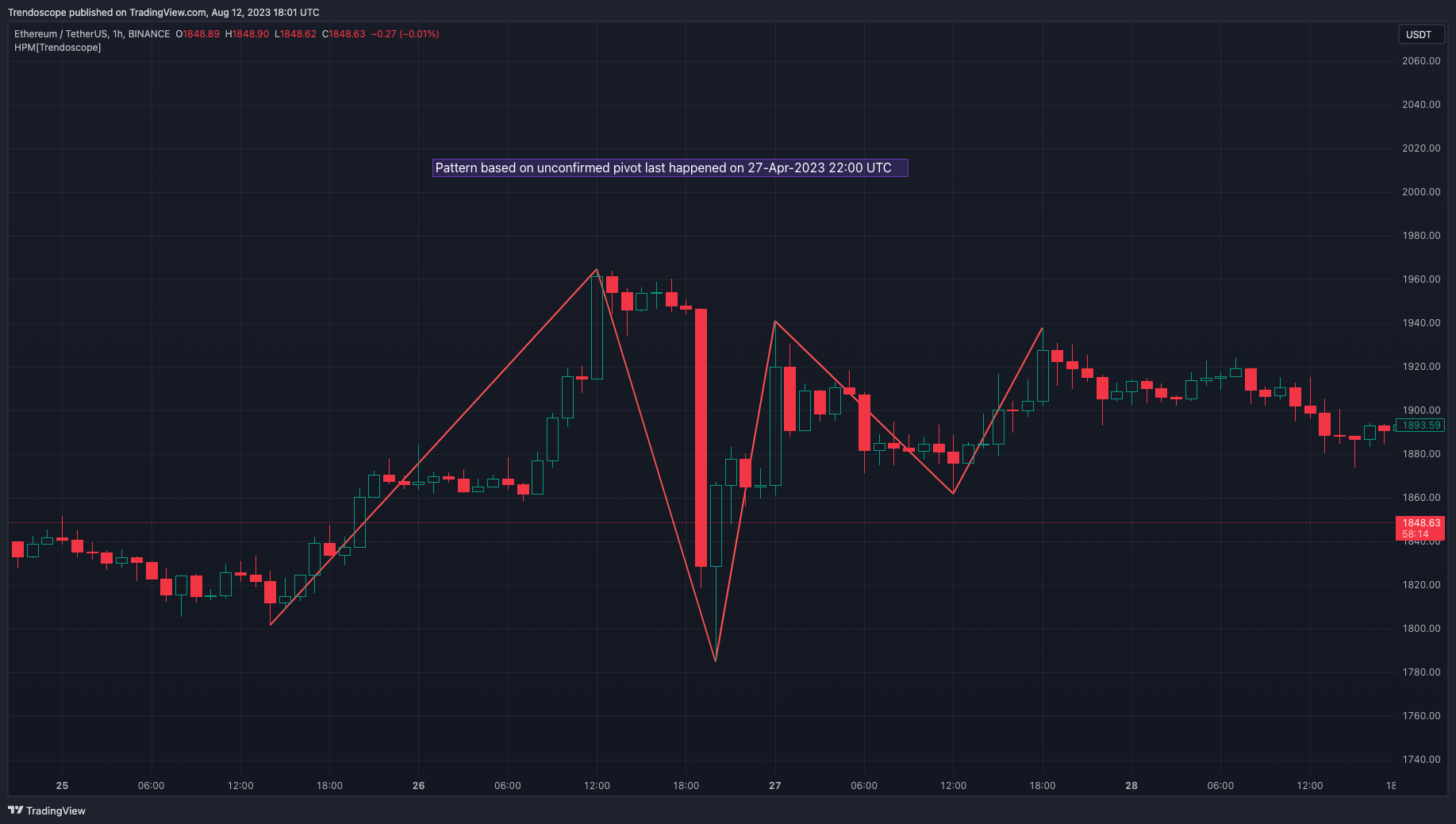 BINANCE:ETHUSDT Chart Image by Trendoscope