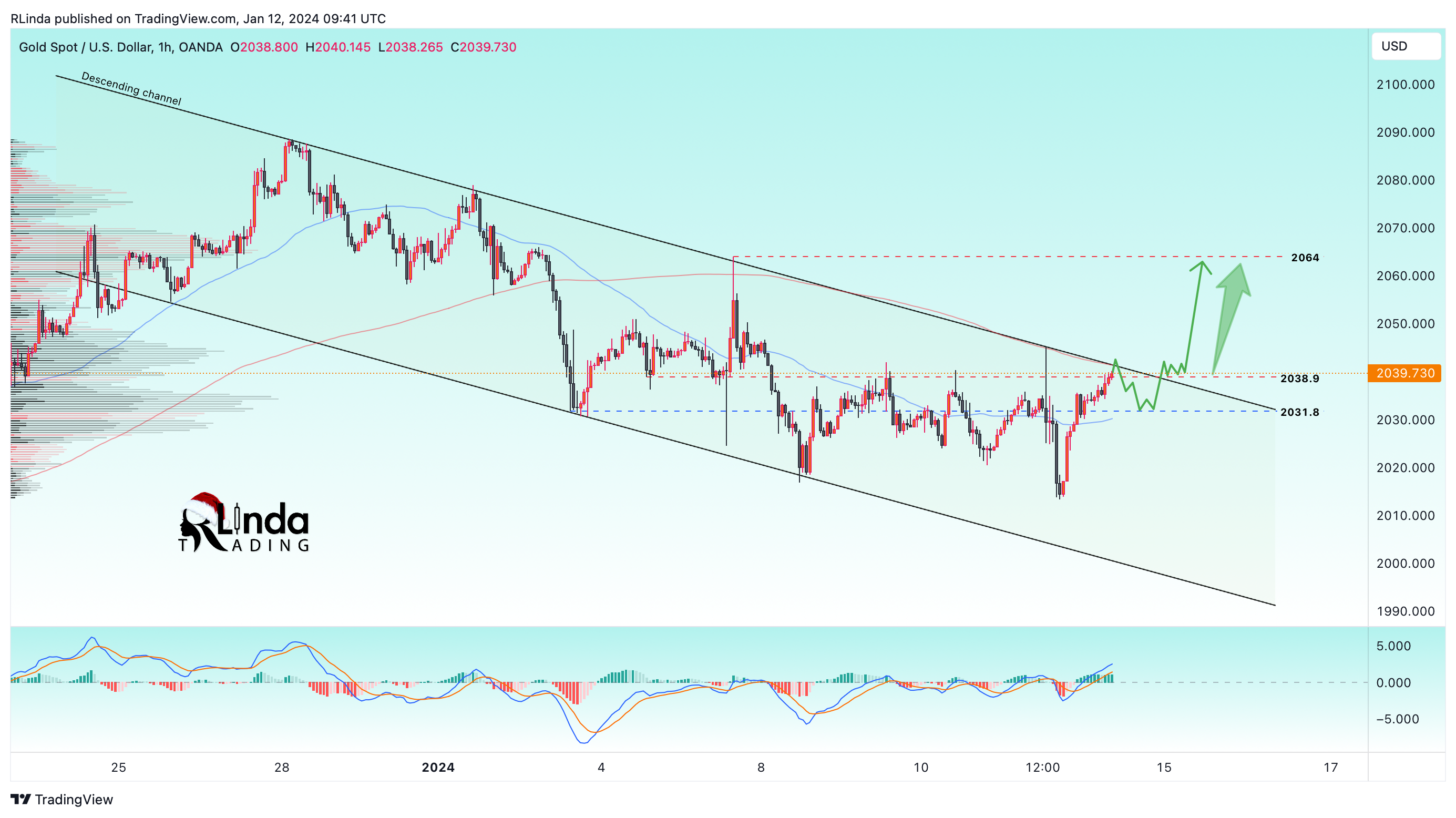 OANDA:XAUUSD Chart Image by RLinda