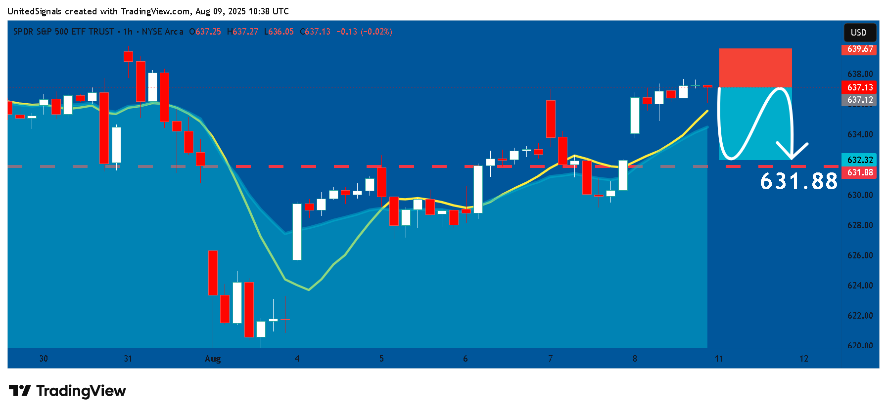 BATS:SPY Chart Image by UnitedSignals