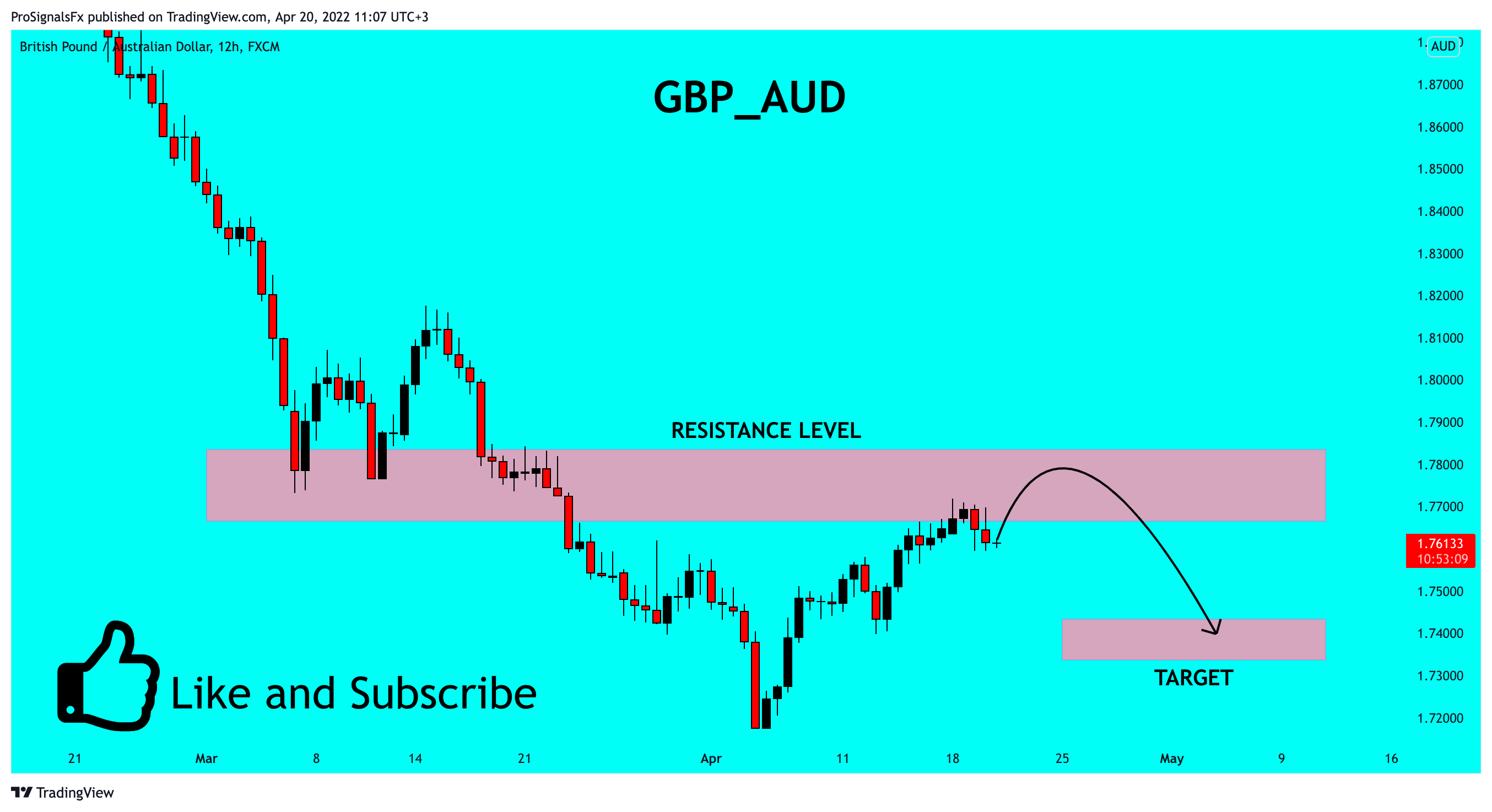 FX:GBPAUD Chart Image by ProSignalsFx
