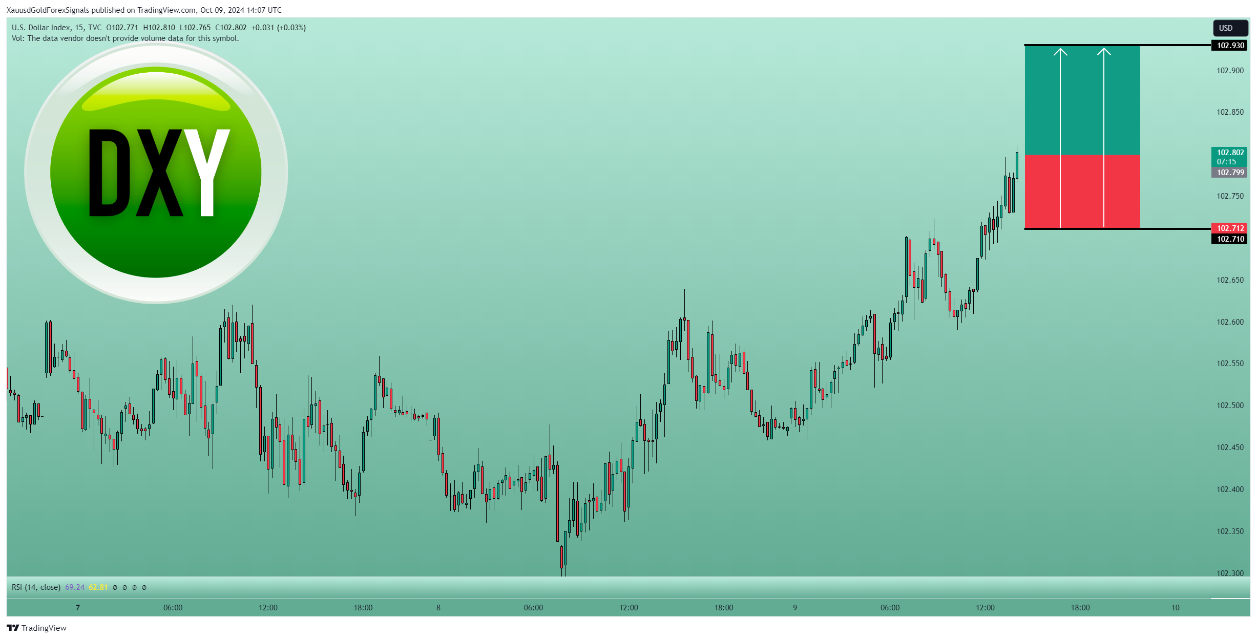 TVC:DXY Chart Image by XauusdGoldForexSignals