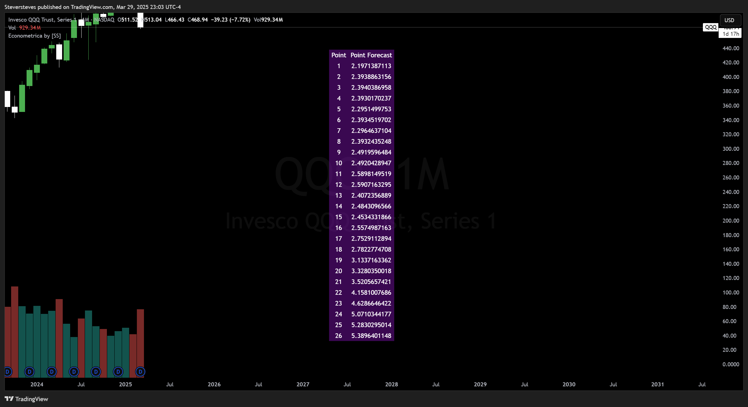 BATS:QQQ Chart Image by Steversteves