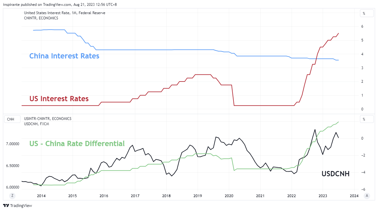 ECONOMICS:USINTR Chart Image by inspirante