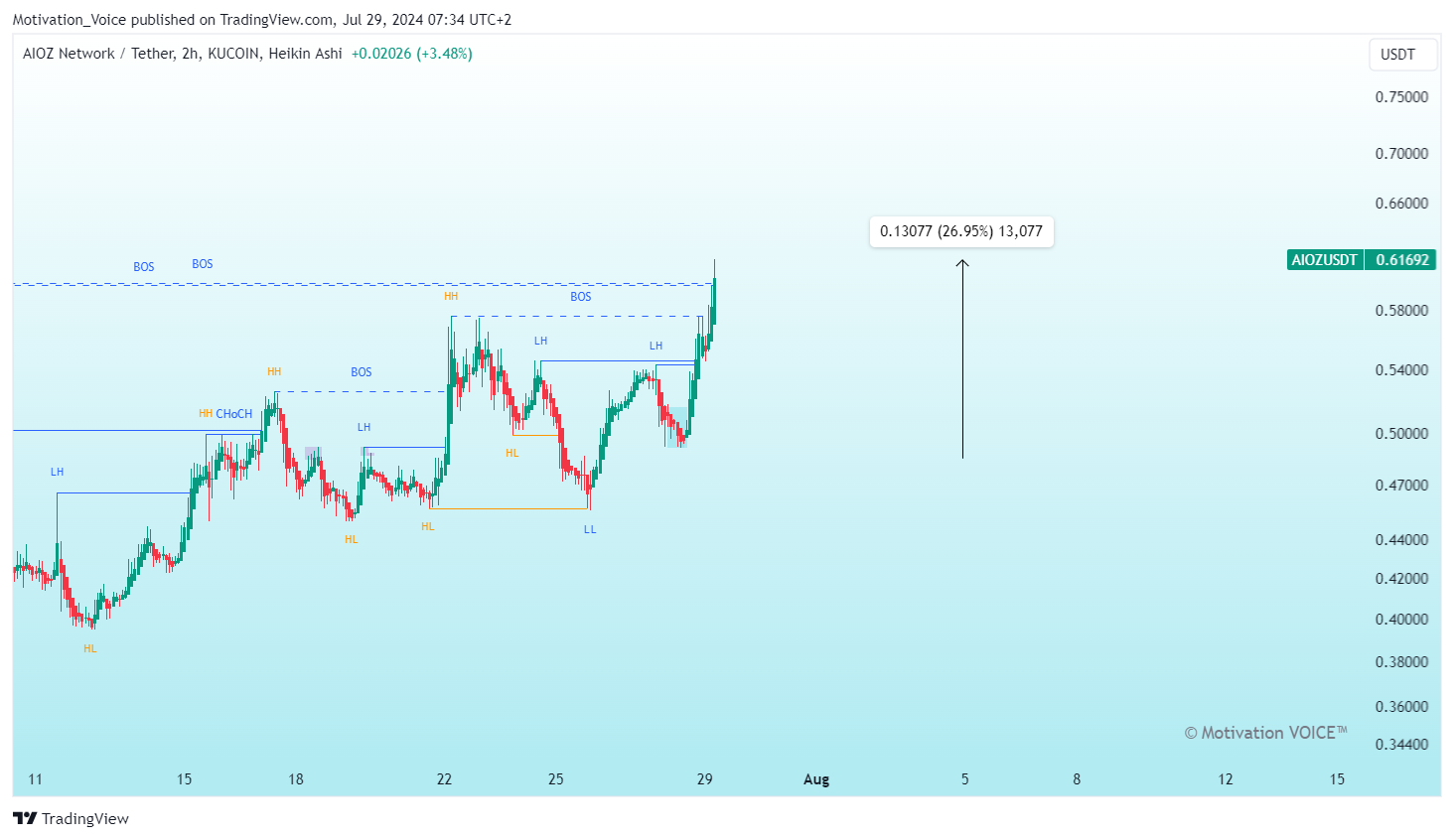 KUCOIN:AIOZUSDT Chart Image by Motivation_Voice