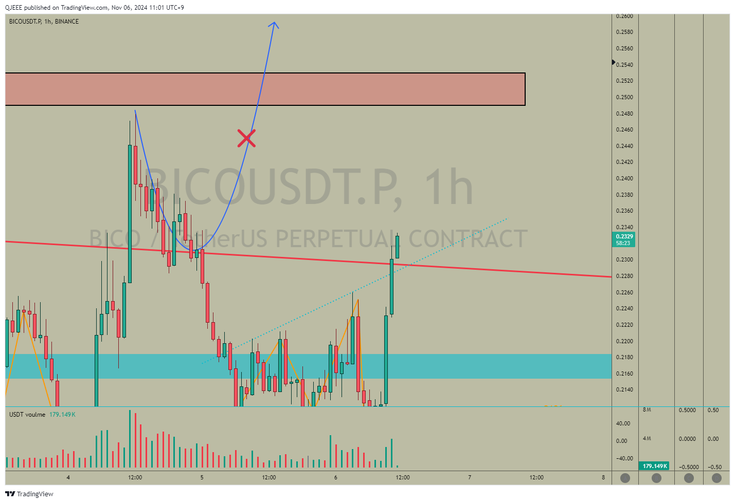 BINANCE:BICOUSDT.P Chart Image by QJEEE