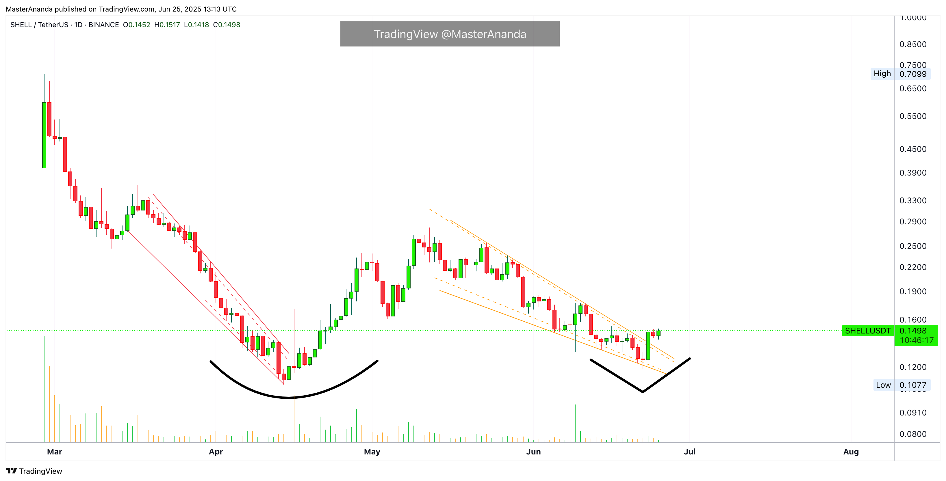 BINANCE:SHELLUSDT Chart Image by MasterAnanda