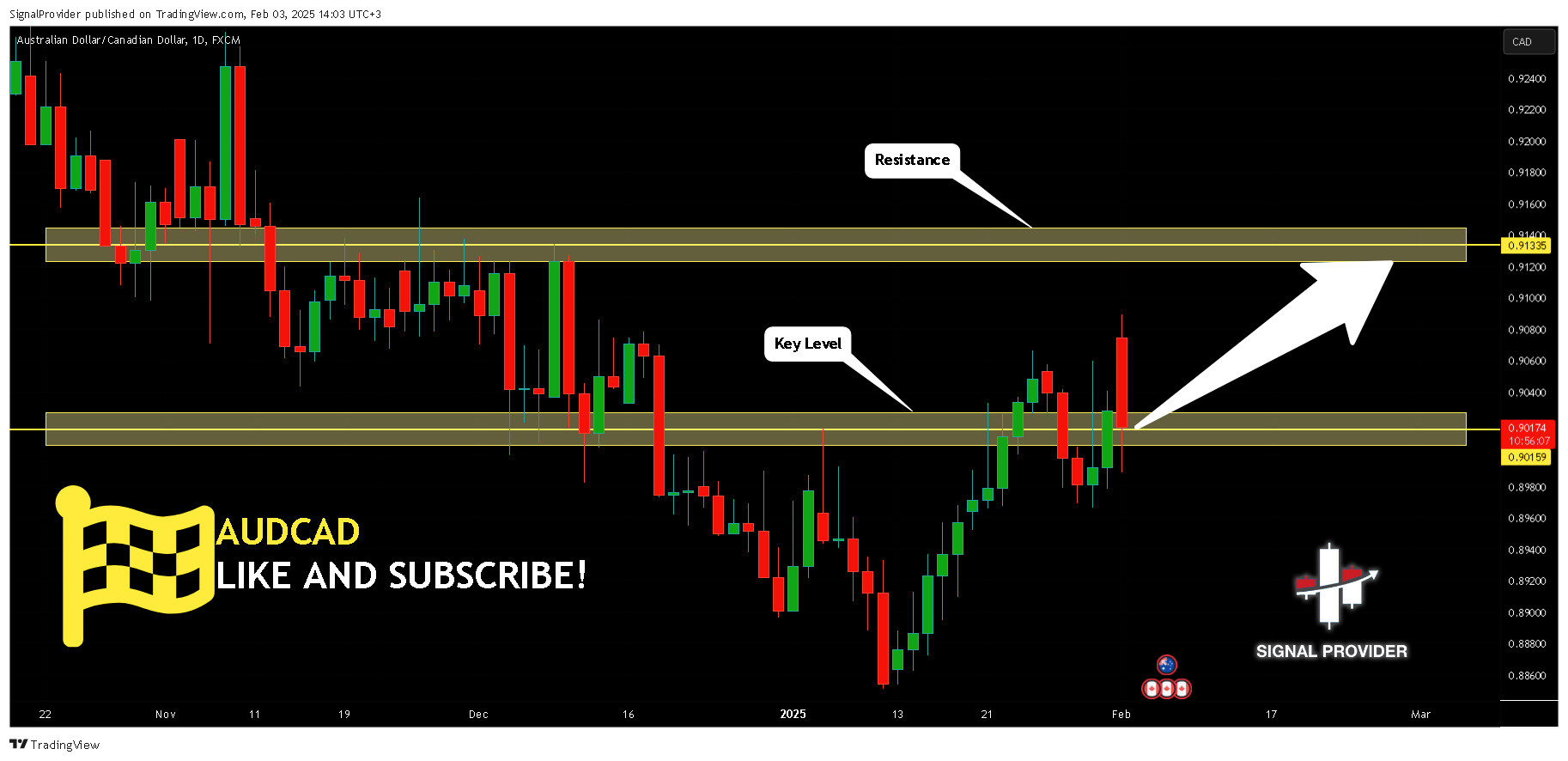 FX:AUDCAD Chart Image by SignalProvider