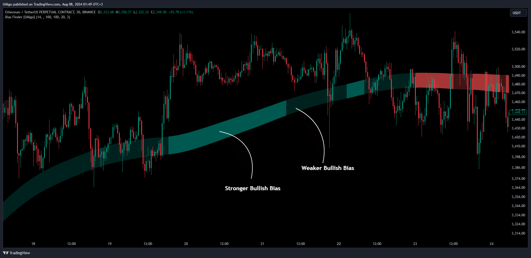 BINANCE:ETHUSDT.P Chart Image by UAlgo