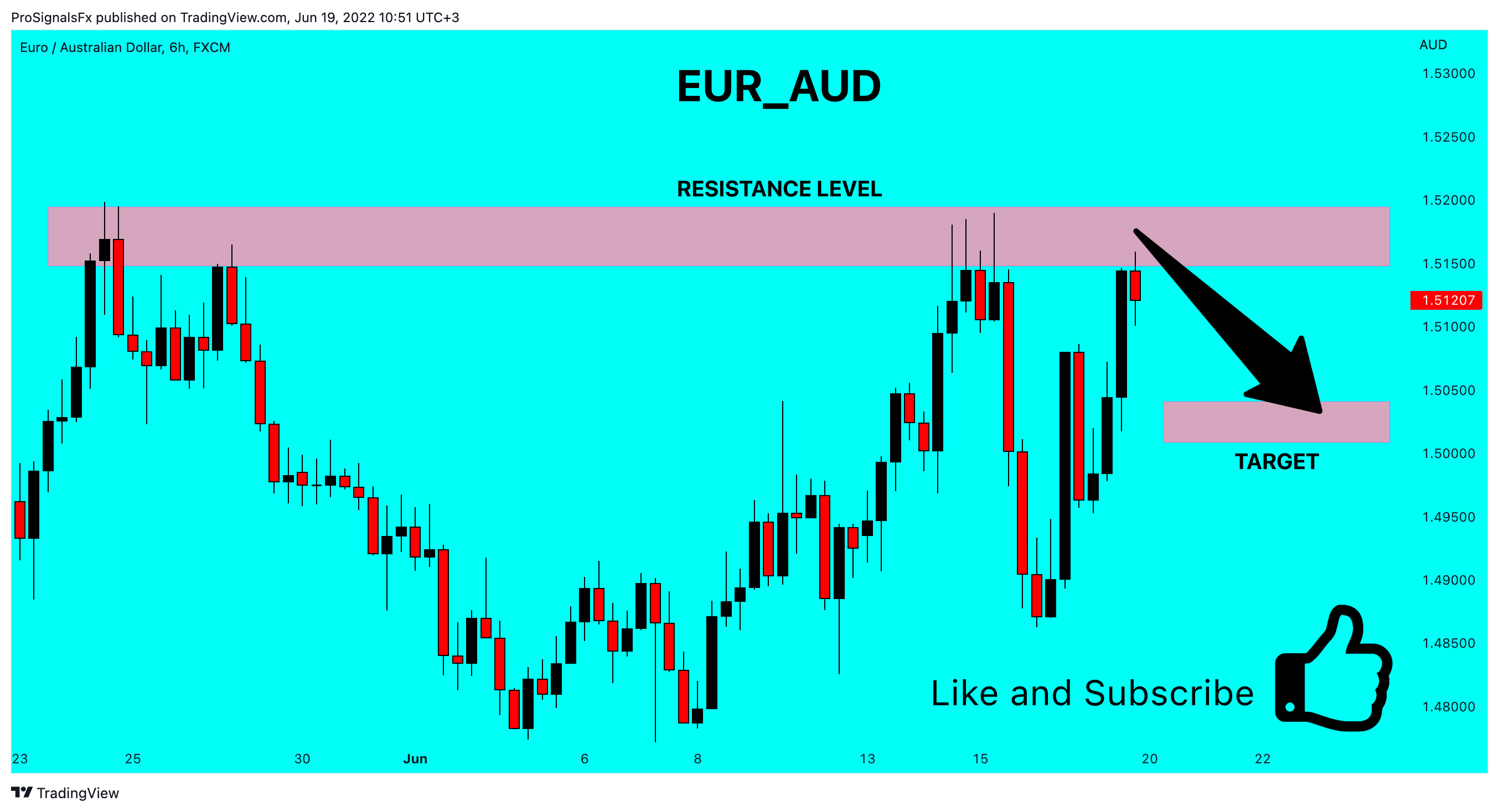 FX:EURAUD Chart Image by ProSignalsFx