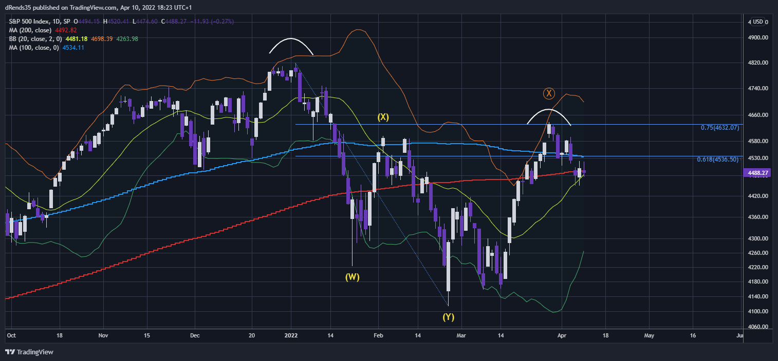 SP:SPX Chart Image by dRends35