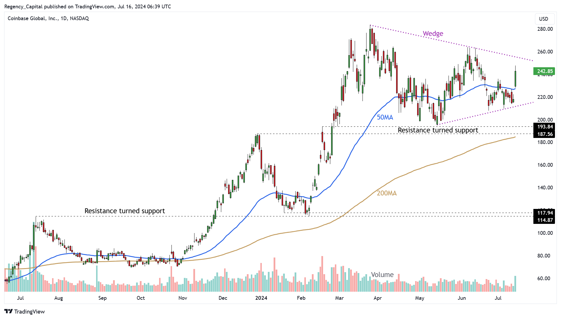 BATS:COIN Chart Image by Regency_Capital