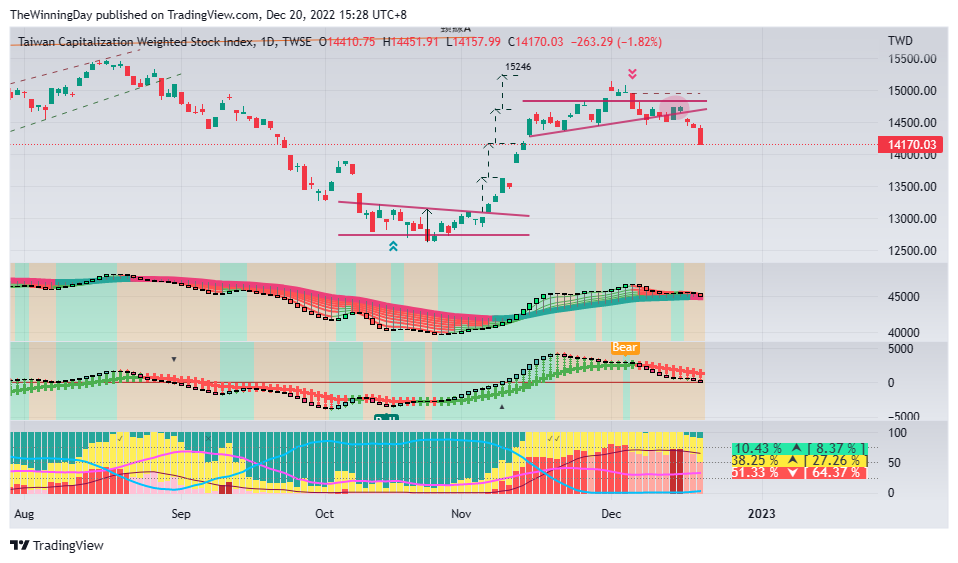TWSE:TAIEX Chart Image by TheWinningDay