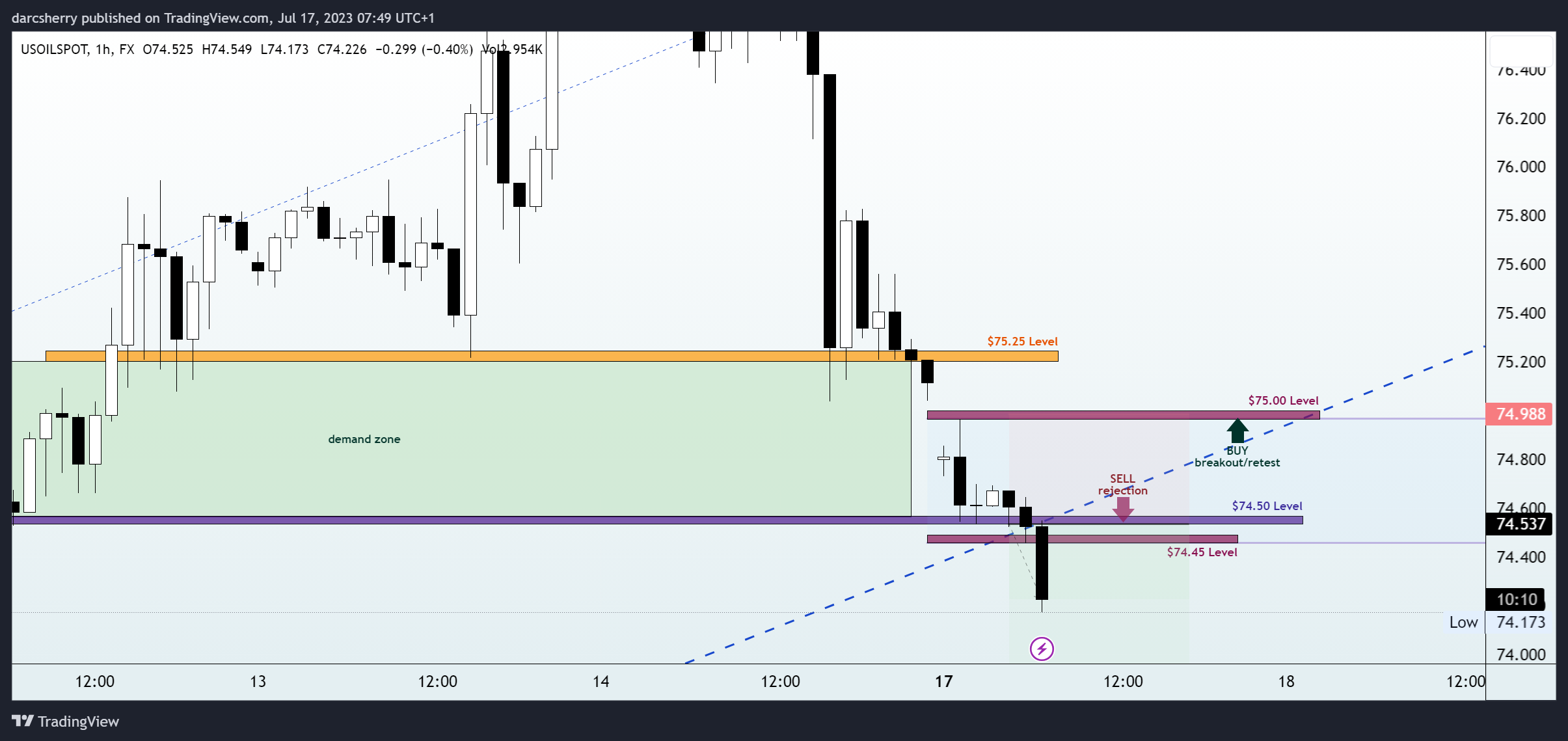 FX:USOILSPOT Chart Image by darcsherry