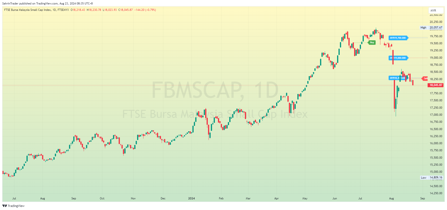 FTSEMYX_DLY:FBMSCAP Chart Image by SahrinTrader