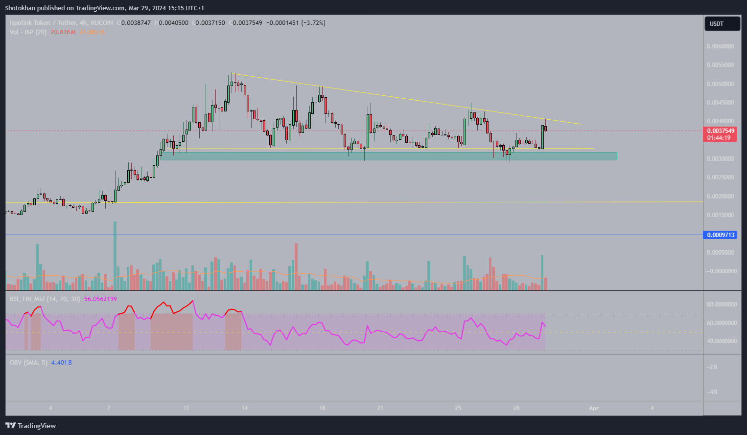 KUCOIN:ISPUSDT Chart Image by Shotokhan