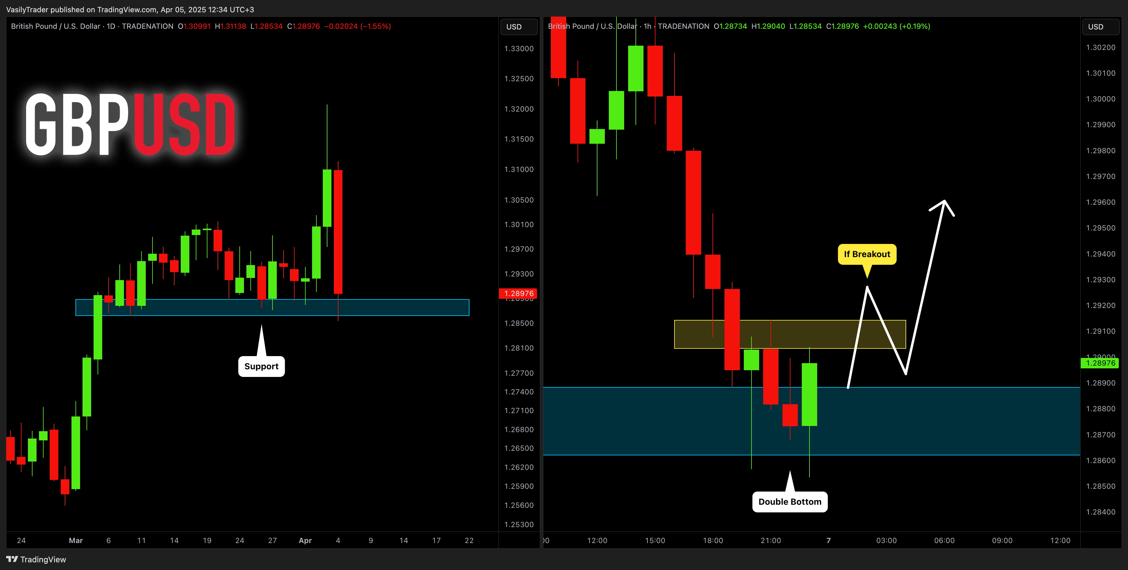TRADENATION:GBPUSD Chart Image by VasilyTrader