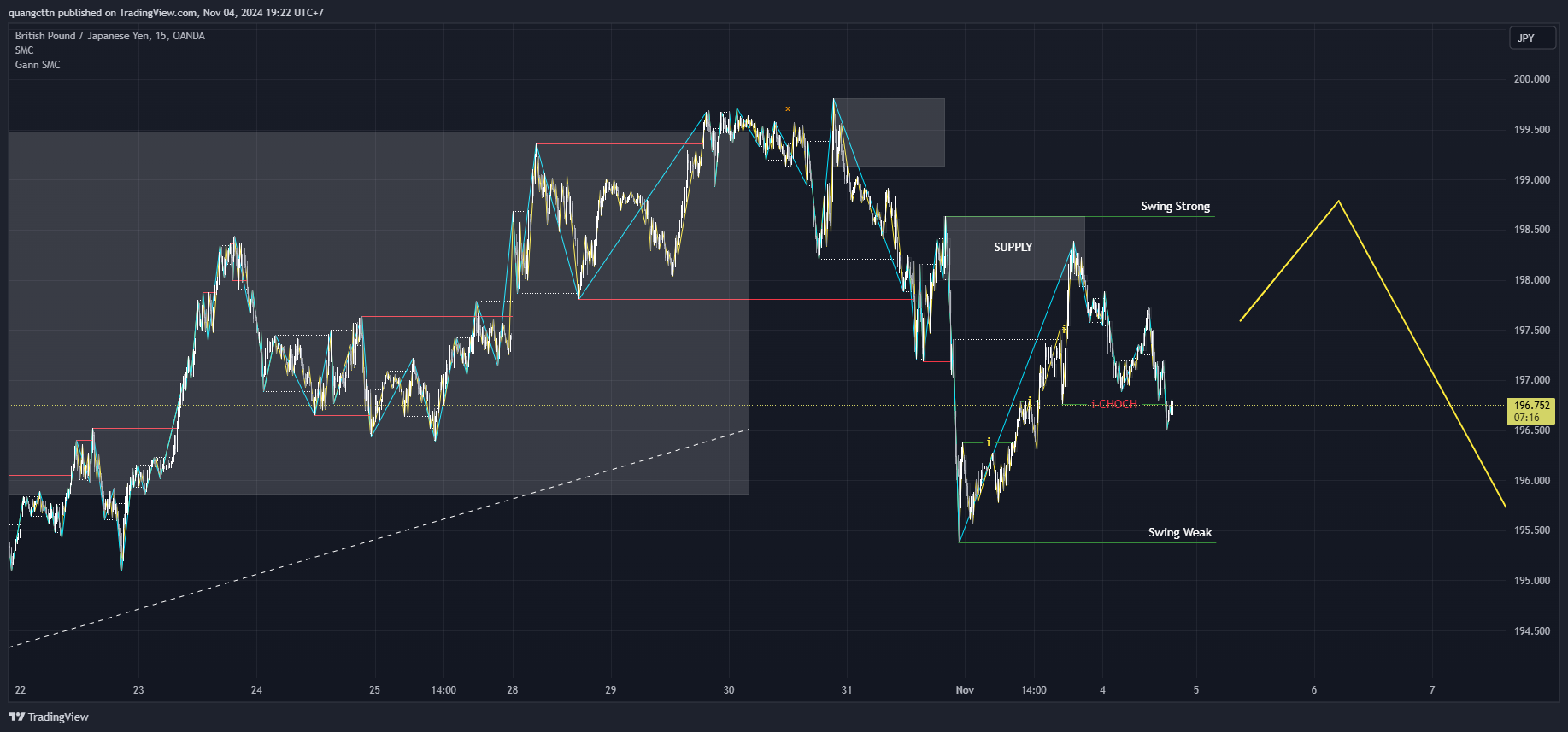 OANDA:GBPJPY Chart Image by quangcttn