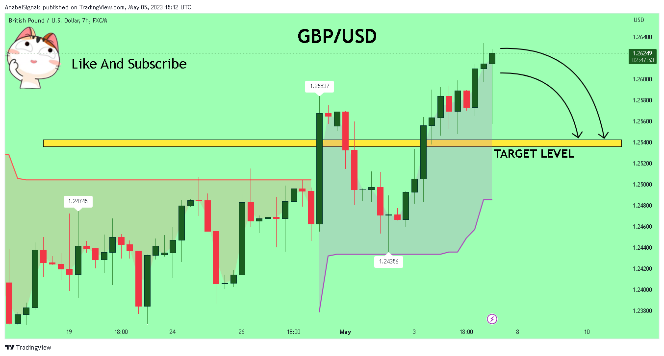 FX:GBPUSD Chart Image by AnabelSignals