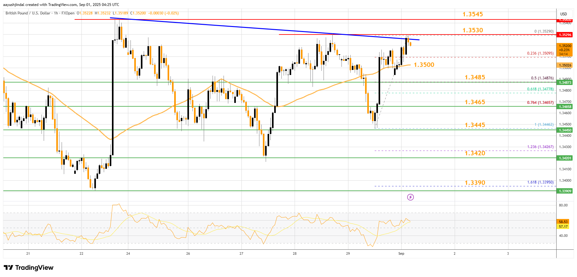 FXOPEN:GBPUSD Chart Image by aayushjindal