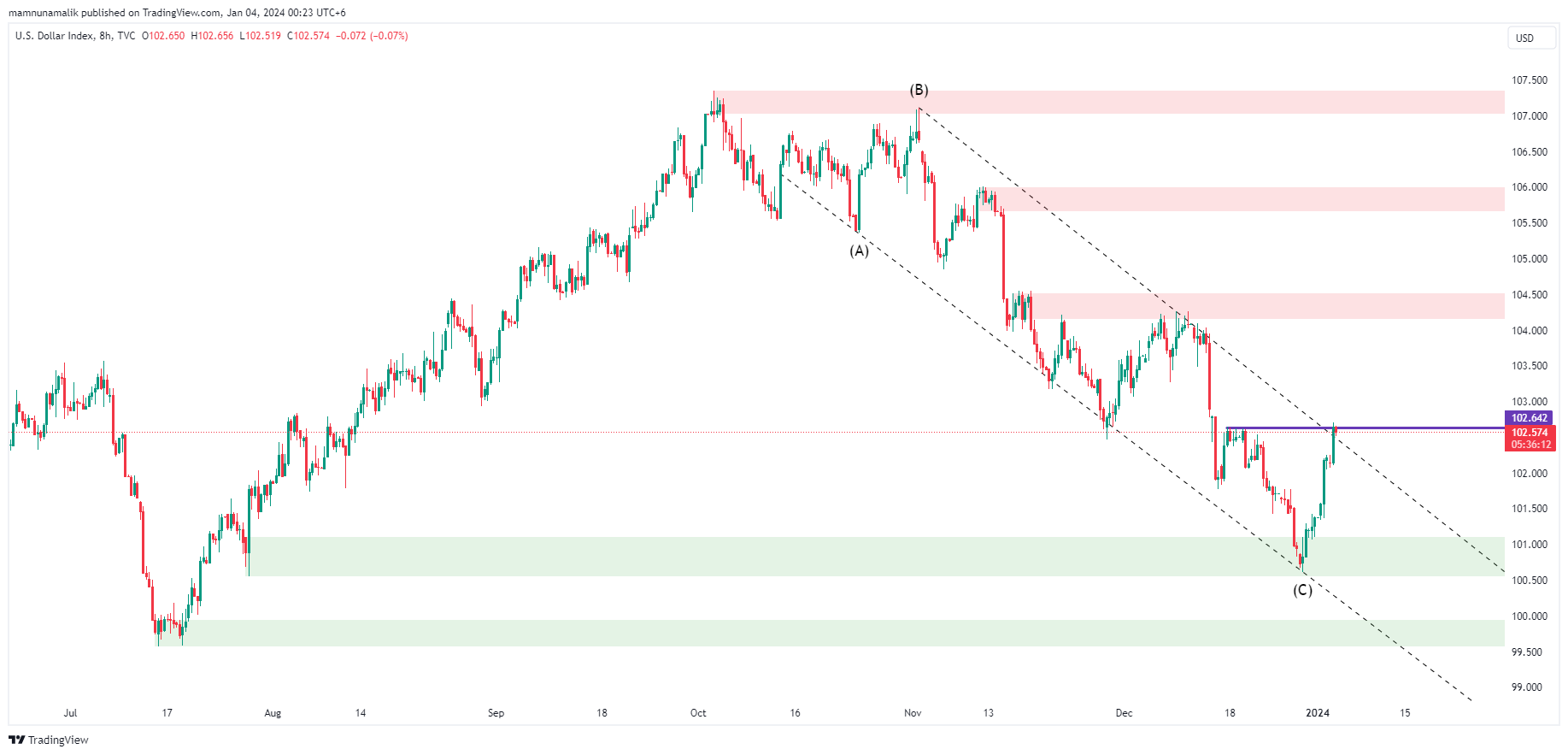 TVC:DXY Chart Image by SinchuXD