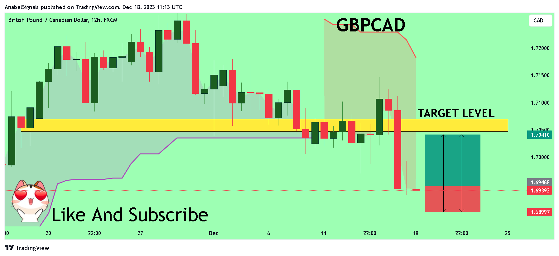 FX:GBPCAD Chart Image by AnabelSignals