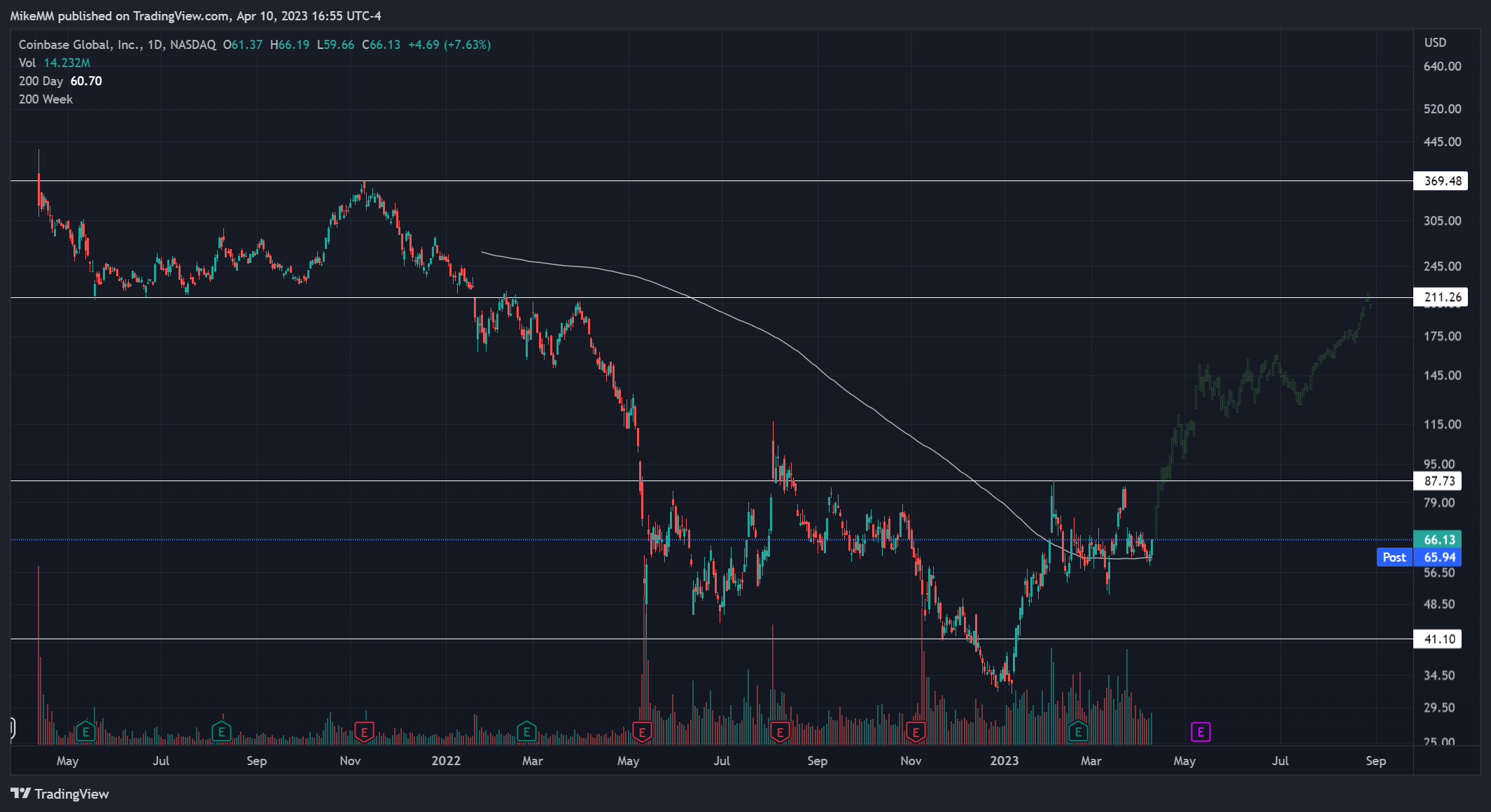 NASDAQ:COIN Chart Image by MikeMM