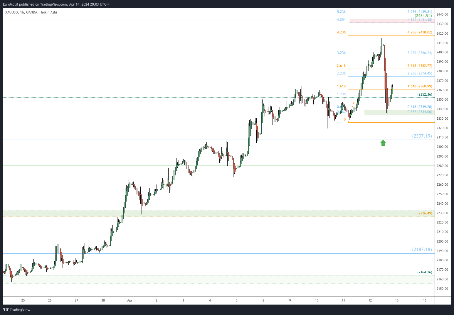 OANDA:XAUUSD Chart Image by EuroMotif