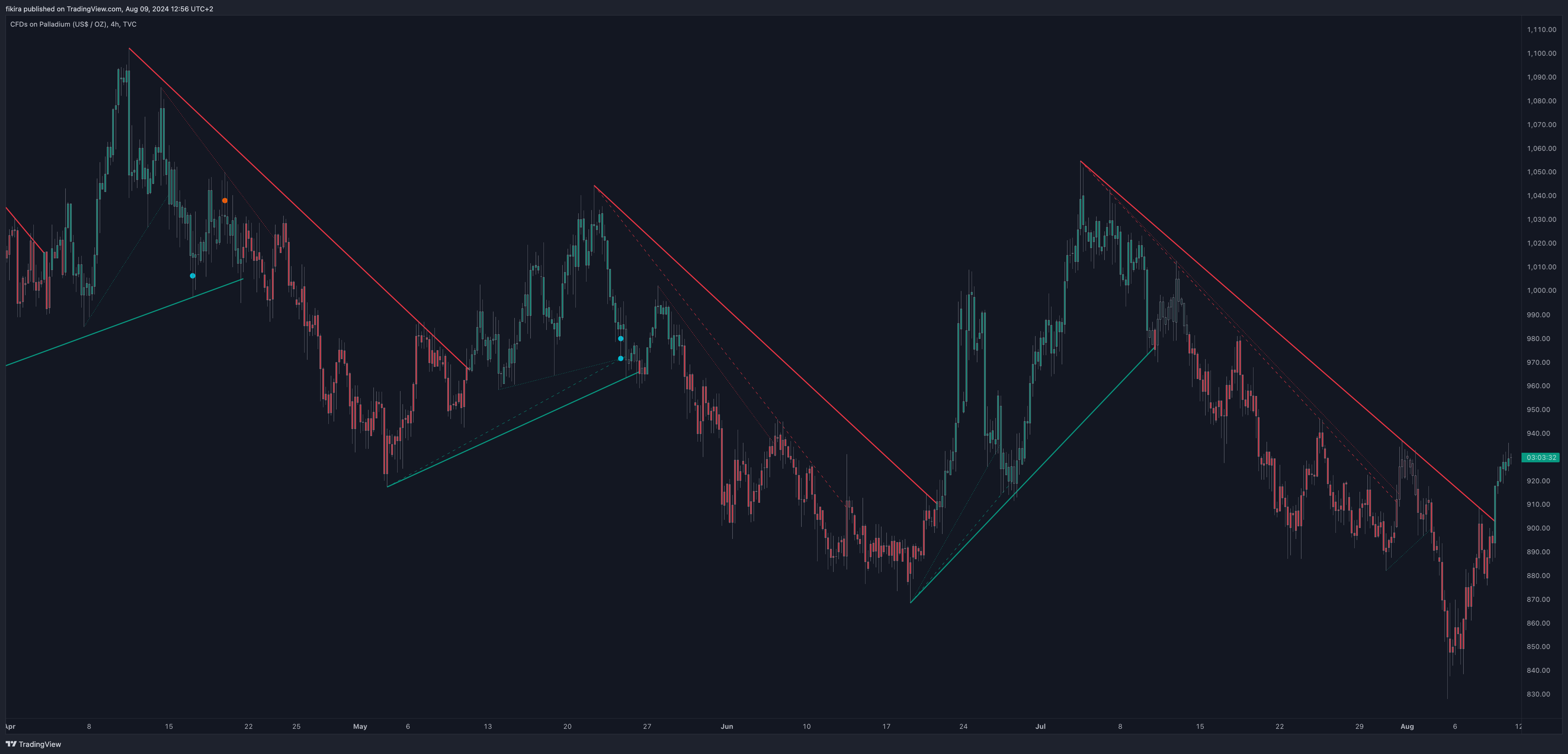 TVC:PALLADIUM Chart Image by fikira