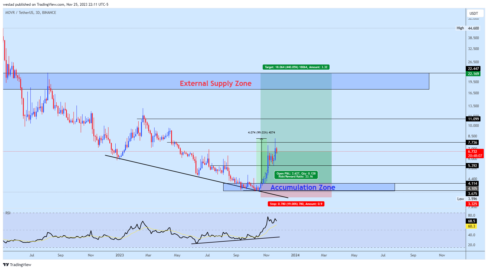 BINANCE:MOVRUSDT Chart Image by weslad